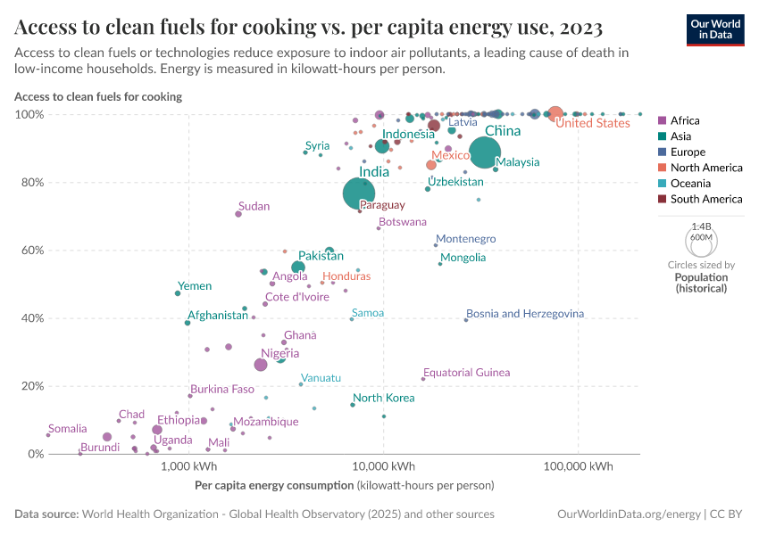 Access to clean fuels for cooking vs. per capita energy use