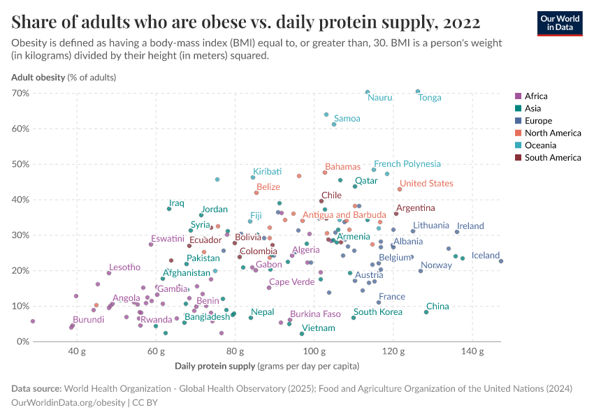 Share of adults who are obese vs. daily protein supply