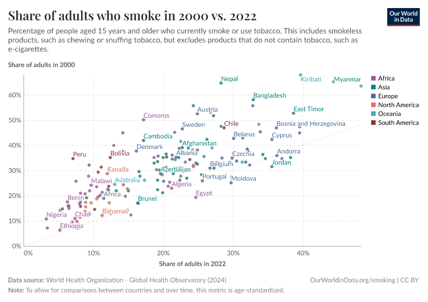 A thumbnail of the "Share of adults who smoke in 2000 vs. 2022" chart