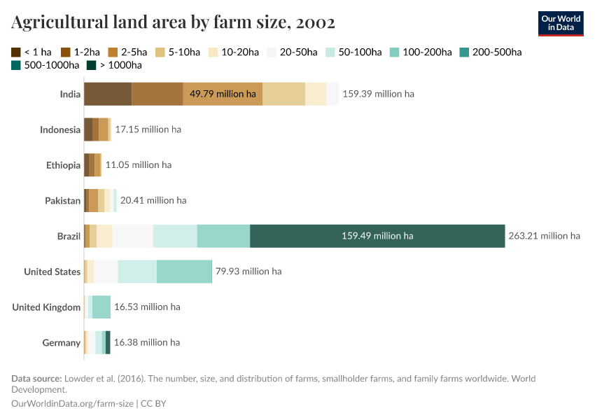 Agricultural land area by farm size