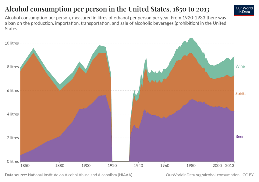 Alcohol consumption per person in the United States