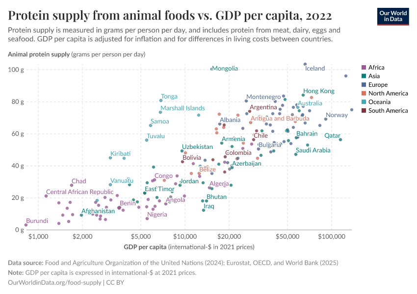 Protein supply from animal foods vs. GDP per capita