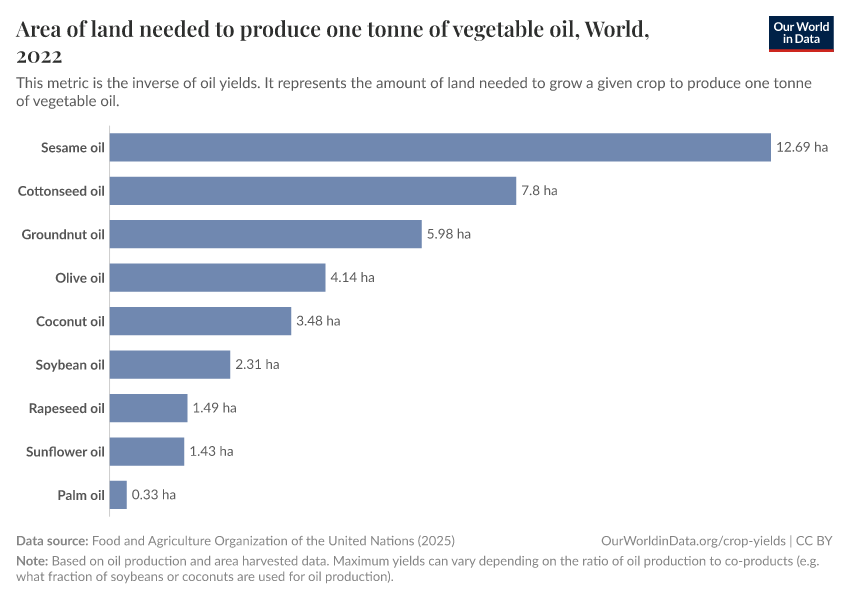 Area of land needed to produce one tonne of vegetable oil