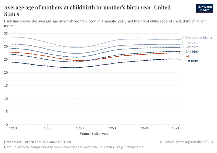 Average age of mothers at childbirth by mother's birth year