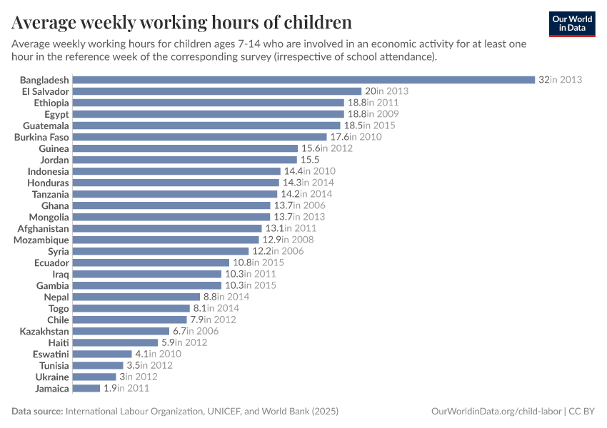 A thumbnail of the "Average weekly working hours of children" chart