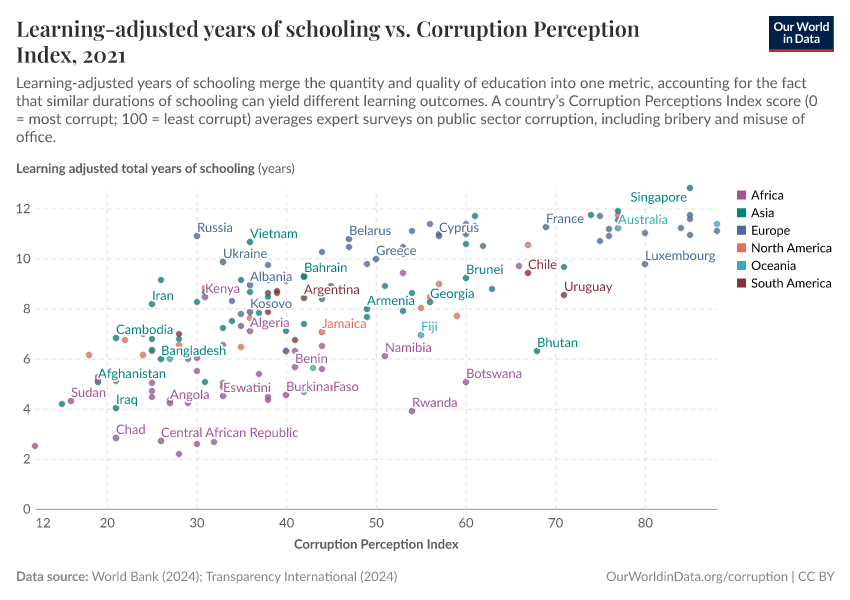 A thumbnail of the "Learning-adjusted years of schooling vs. Corruption Perception Index" chart
