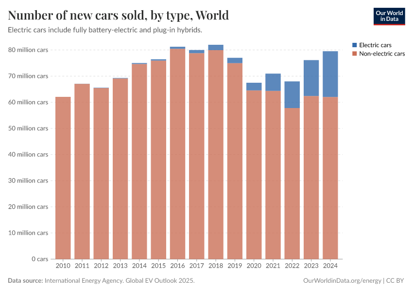 Number of new cars sold, by type