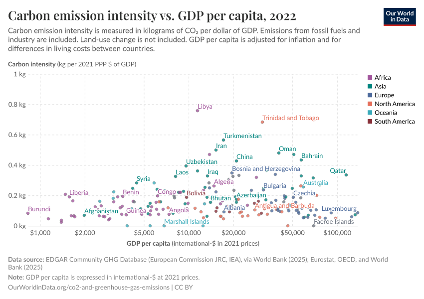 Carbon emission intensity vs. GDP per capita