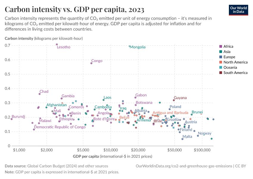 Carbon intensity vs. GDP per capita