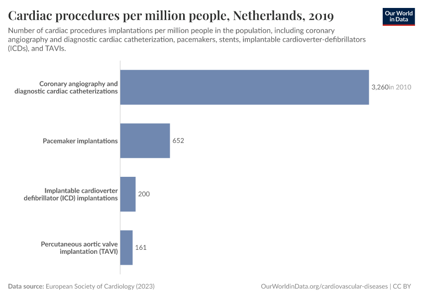 Cardiac procedures per million people