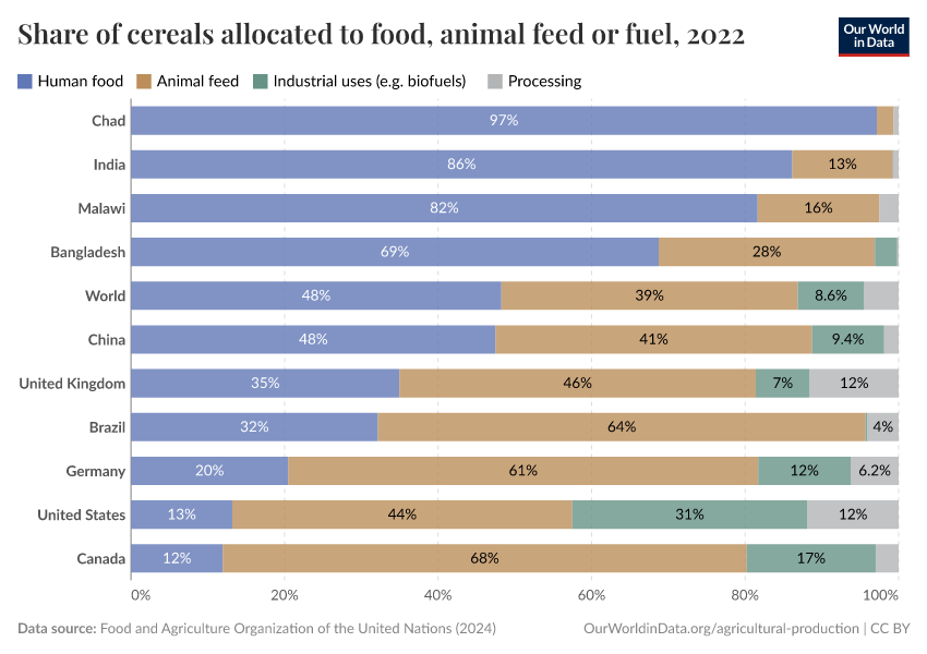 Share of cereals allocated to food, animal feed or fuel