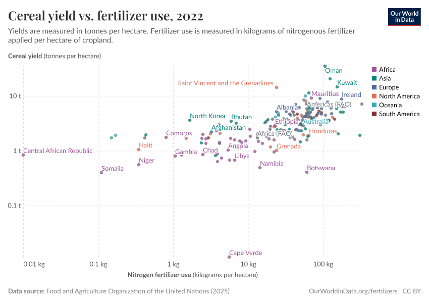 Cereal yield vs. fertilizer use