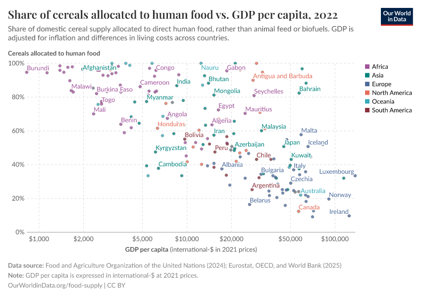 Share of cereals allocated to human food vs. GDP per capita