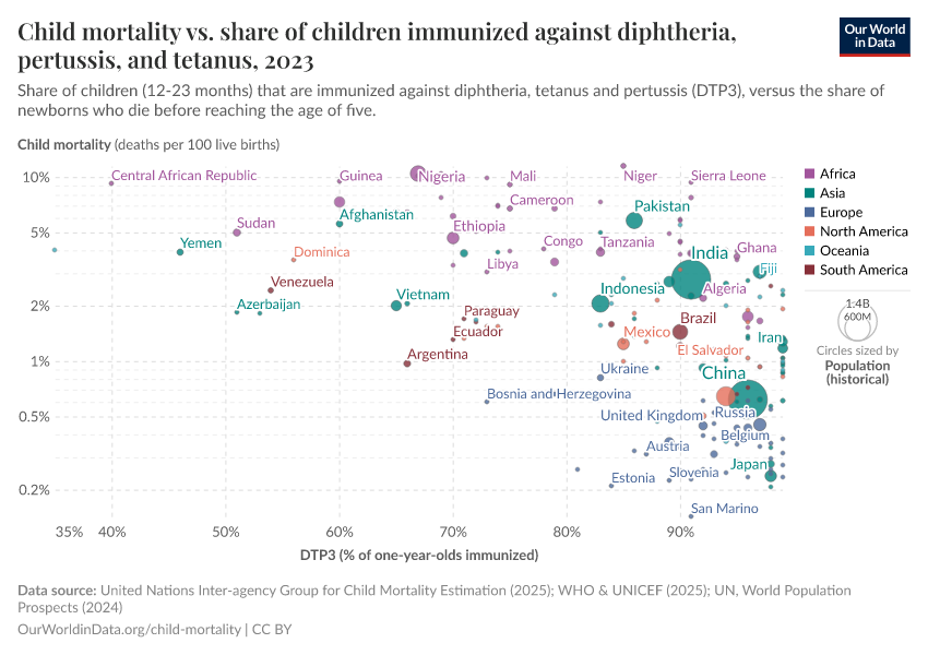 Child mortality vs. share of children immunized against diphtheria, pertussis, and tetanus