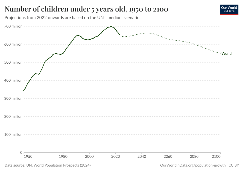 A thumbnail of the "Number of children under 5 years old" chart