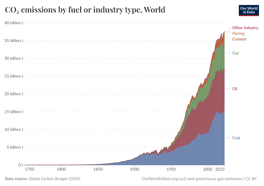 CO₂ emissions by fuel or industry type