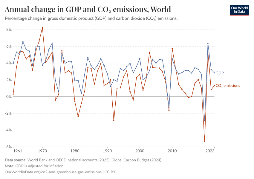 Annual change in GDP and CO₂ emissions
