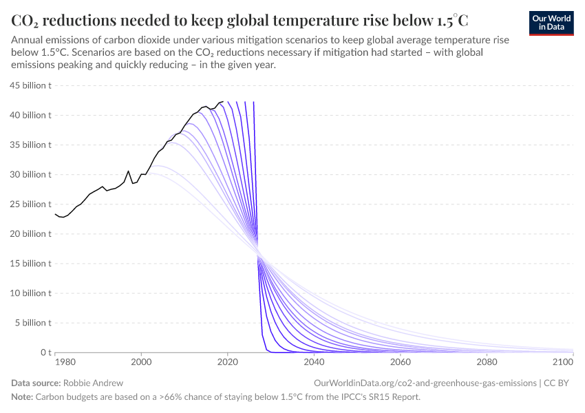 CO₂ reductions needed to keep global temperature rise below 1.5°C