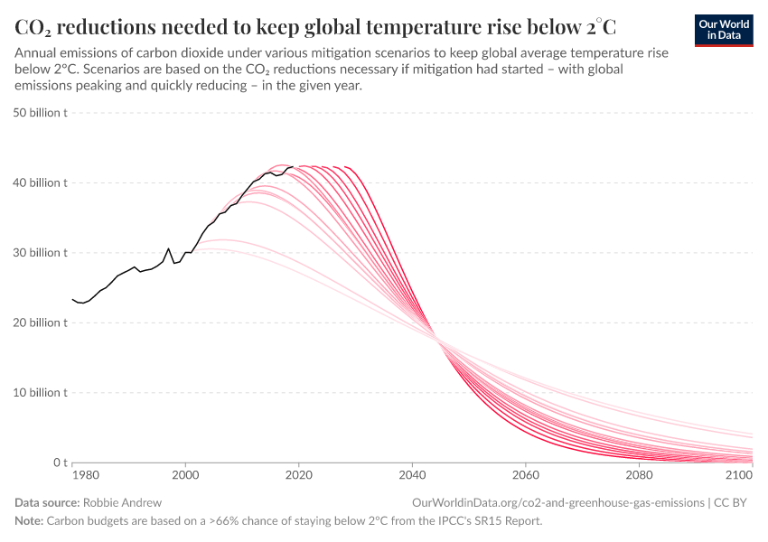CO₂ reductions needed to keep global temperature rise below 2°C