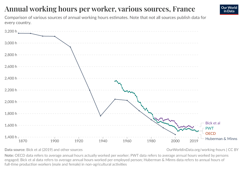 Annual working hours per worker, various sources