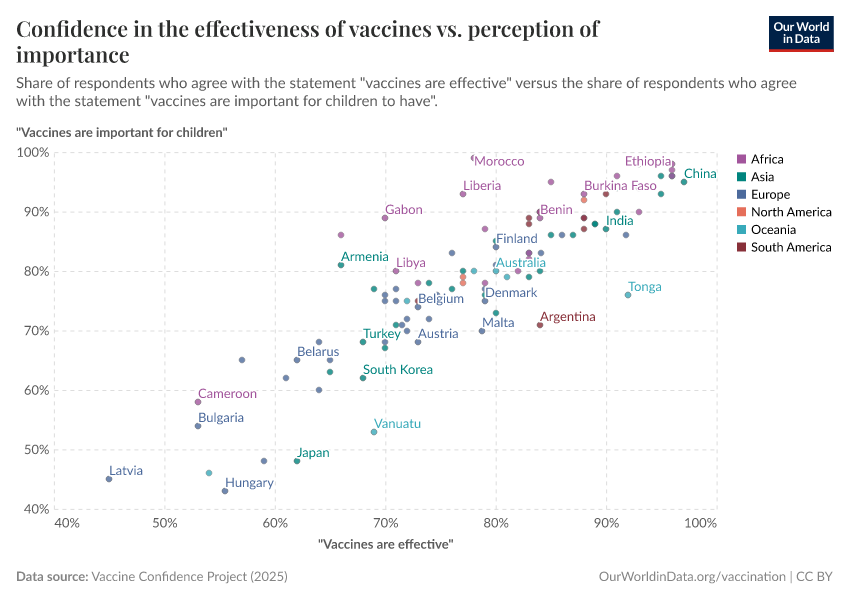 Confidence in the effectiveness of vaccines vs. perception of importance