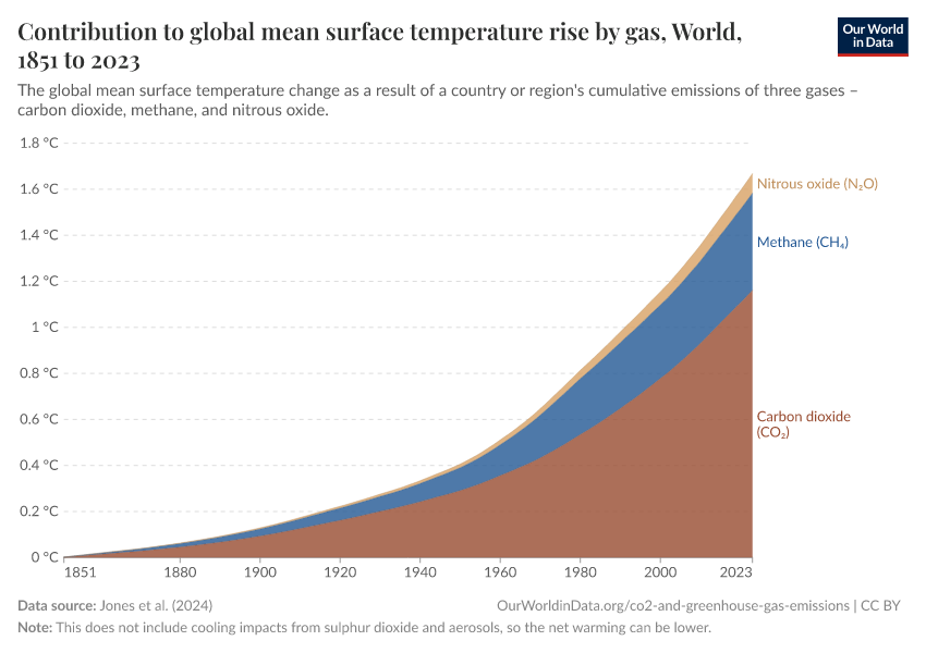 Contribution to global mean surface temperature rise by gas