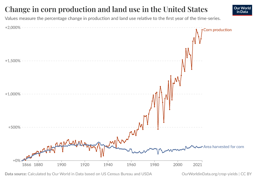 Change in corn production and land use in the United States