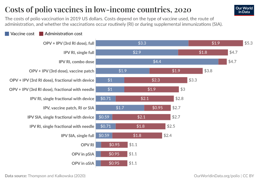 Costs of polio vaccines in low-income countries