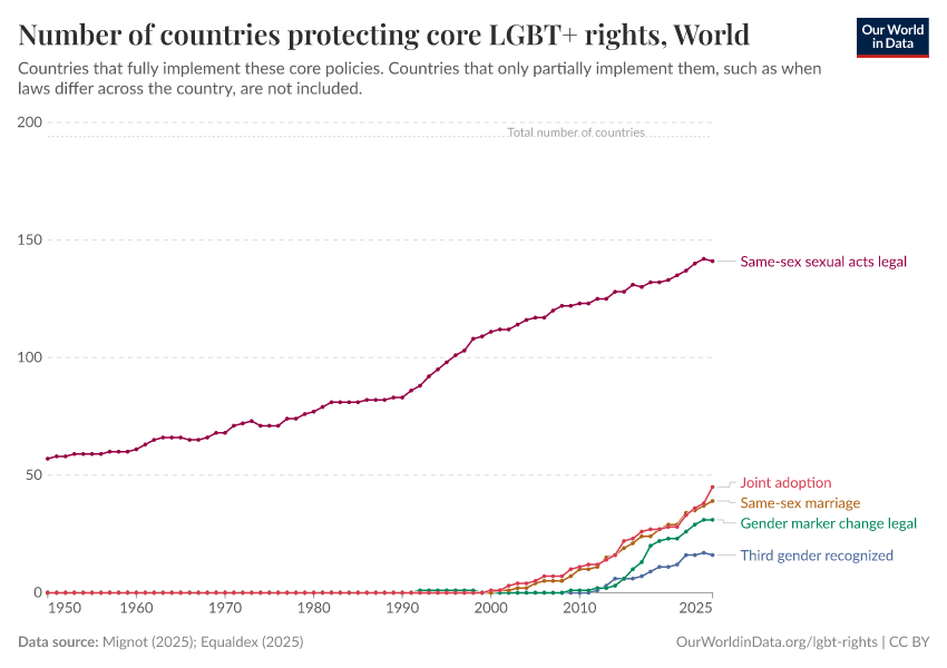 Number of countries protecting core LGBT+ rights