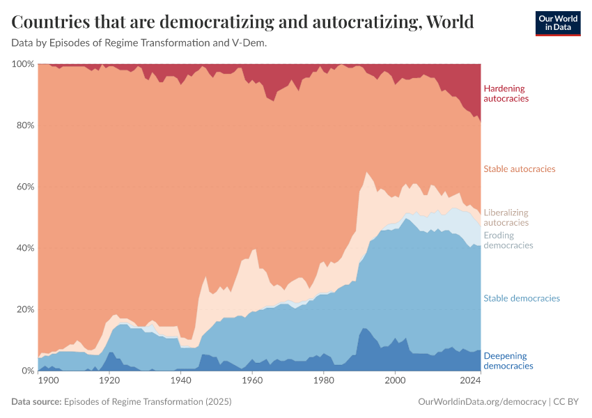 Countries that are democratizing and autocratizing