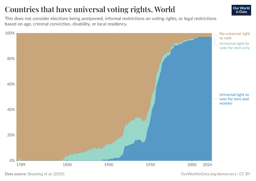 Countries that have universal voting rights