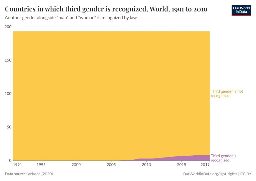 Countries in which third gender is recognized