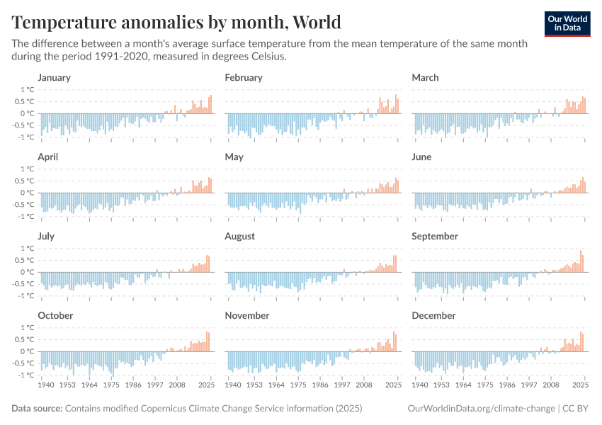 Temperature anomalies by month
