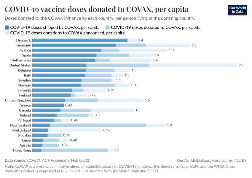 COVID-19 vaccine doses donated to COVAX, per capita