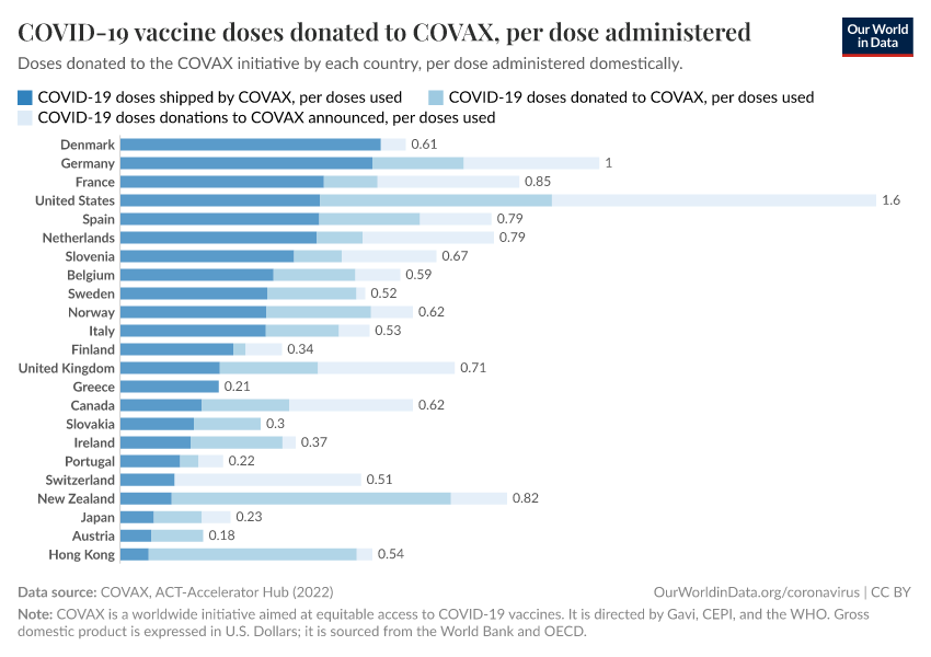 COVID-19 vaccine doses donated to COVAX, per dose administered