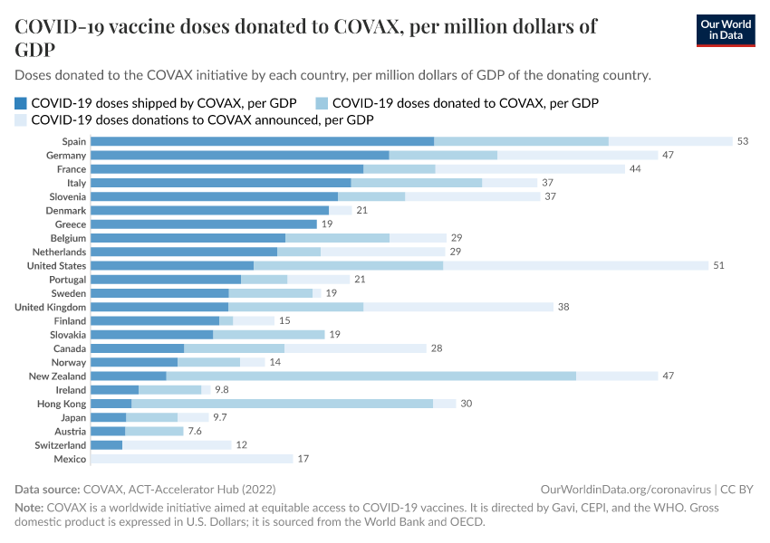 COVID-19 vaccine doses donated to COVAX, per million dollars of GDP