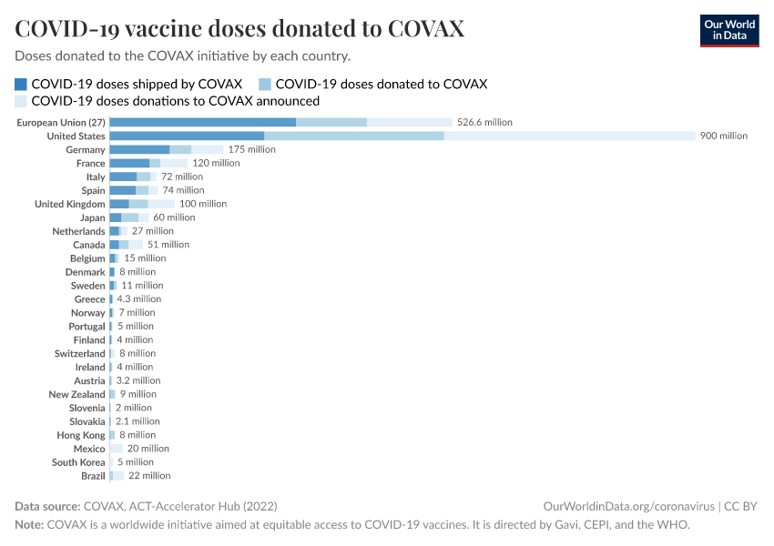 COVID-19 vaccine doses donated to COVAX