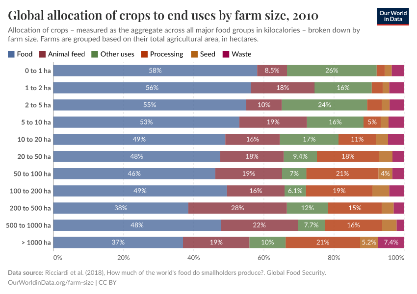 Global allocation of crops to end uses by farm size
