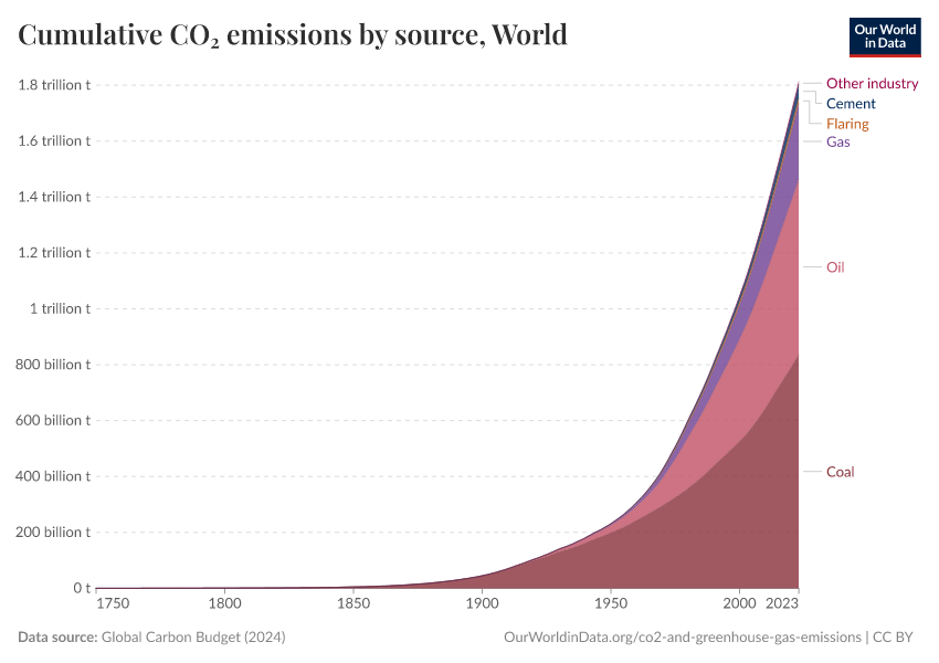 Cumulative CO₂ emissions by source