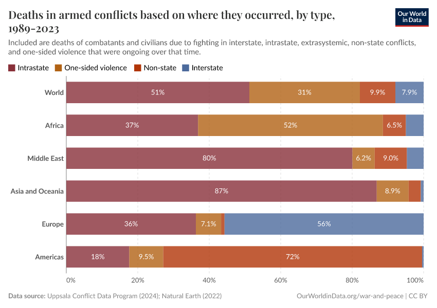 Deaths in armed conflicts based on where they occurred, by type, 1989-2023