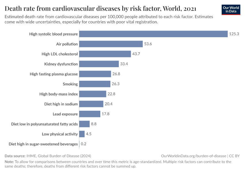 Death rate from cardiovascular diseases by risk factor