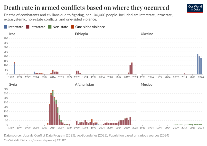Death rate in armed conflicts based on where they occurred