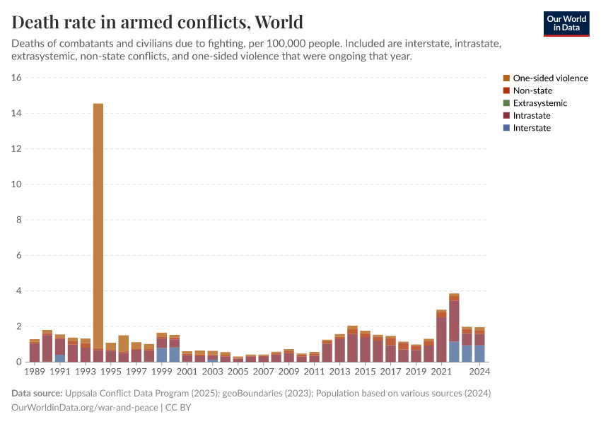Death rate in armed conflicts