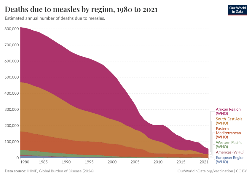 A thumbnail of the "Deaths due to measles by region" chart
