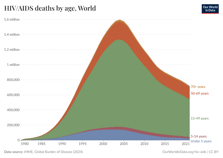 HIV/AIDS deaths by age