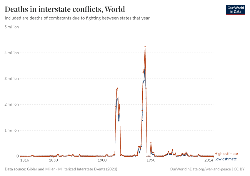 Deaths in interstate conflicts