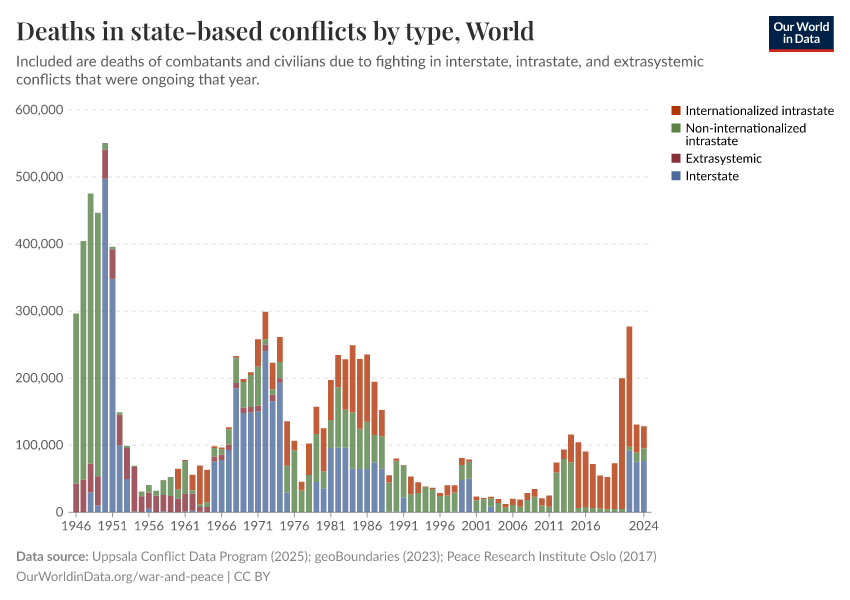 Deaths in state-based conflicts by type