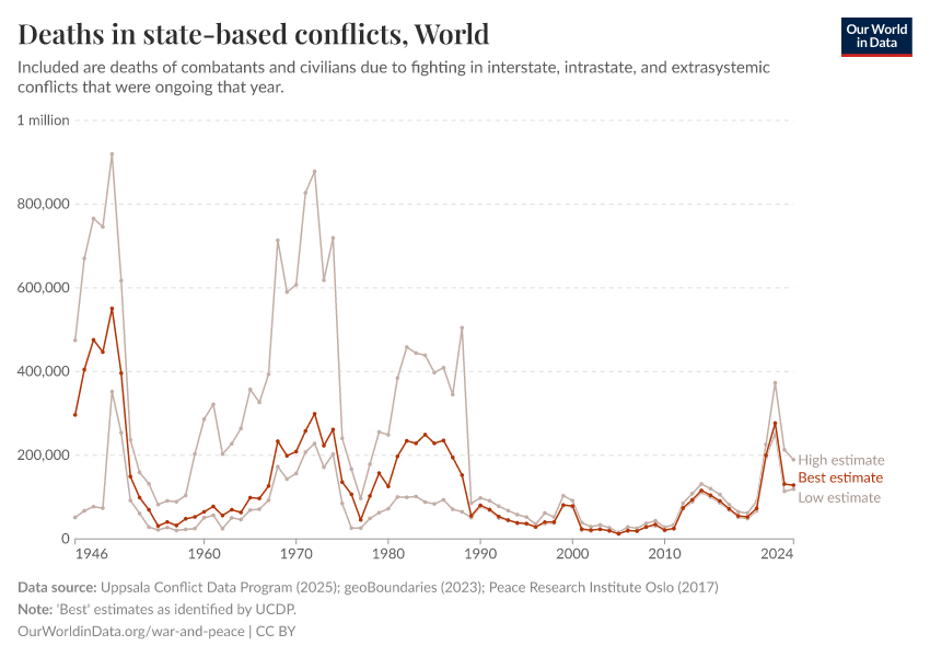 Deaths in state-based conflicts