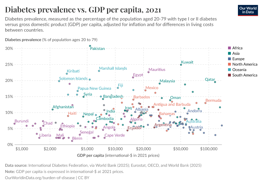 Diabetes prevalence vs. GDP per capita