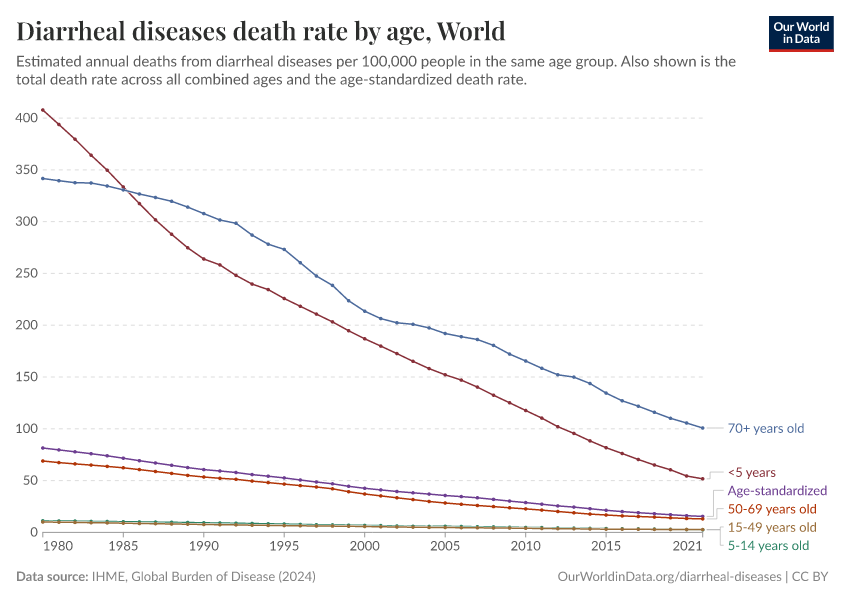Diarrheal diseases death rate by age